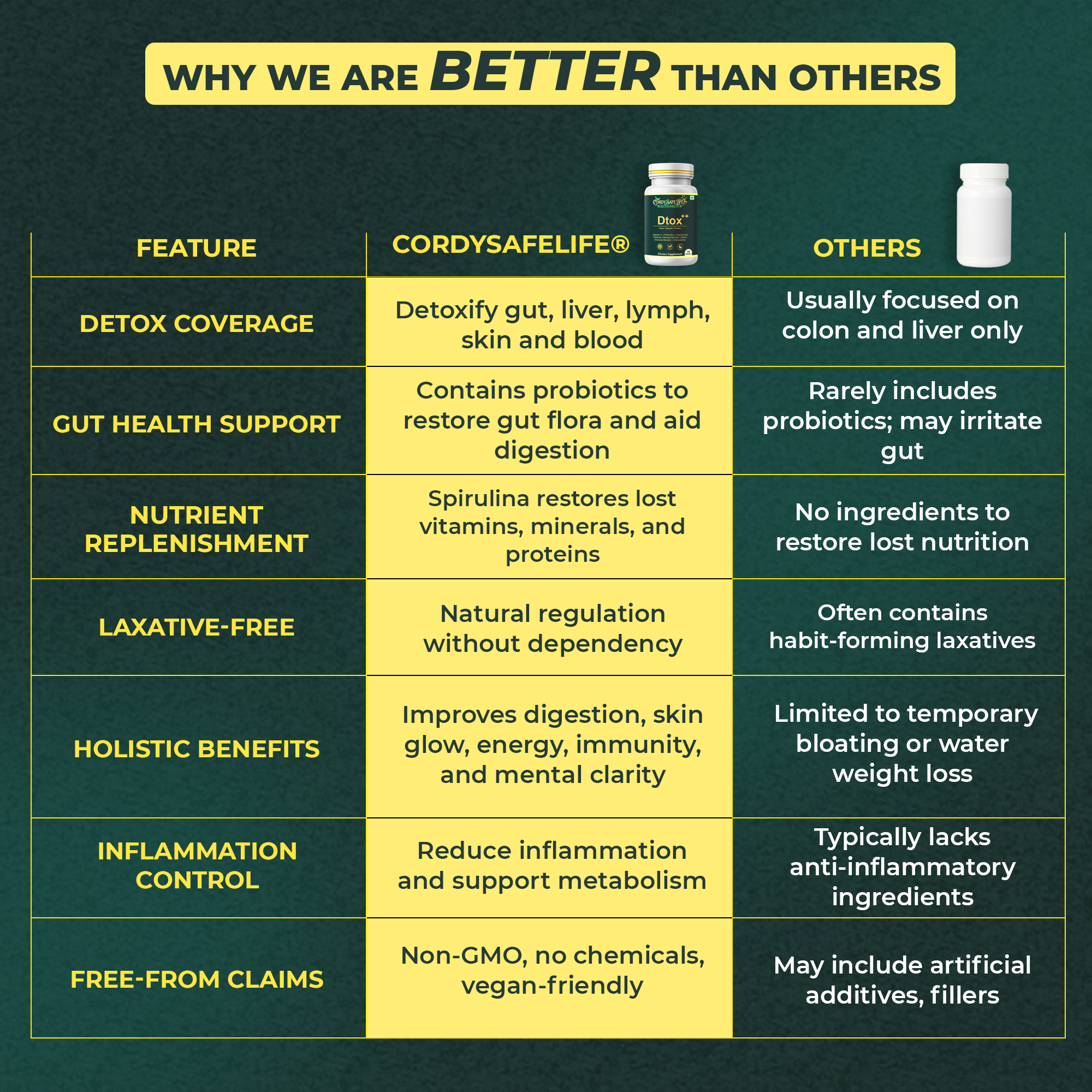 Dtox++ Holistic Detox Tablets | Ayurvedic Herbs + Spirulina + Probiotics | Gut Balance, Liver & Lymphatic Support | Gentle Cleansing & Daily Wellness | 60 Vegan Tablets - Cordysafelife