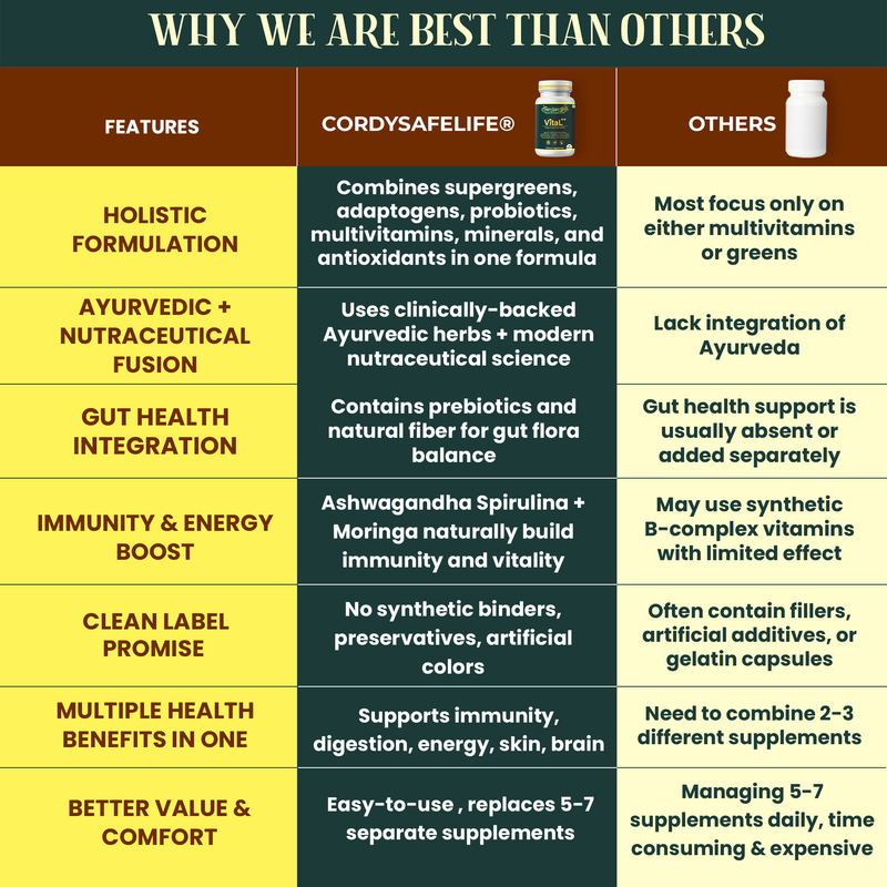 Comparison chart of CordySafeLife supplement features versus other supplements.