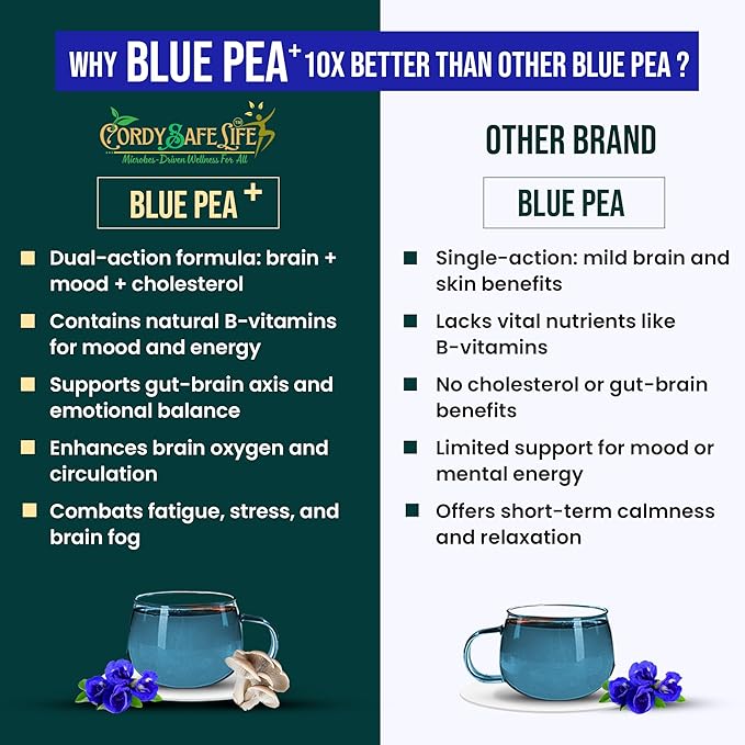 Blue Pea+ Herbal Tea, Loose Leaf, Caffeine-Free, with Blue Pea Flower and Oyster Mushroom, Wellness Blend | 50 gms | 25 Servings - Cordysafelife